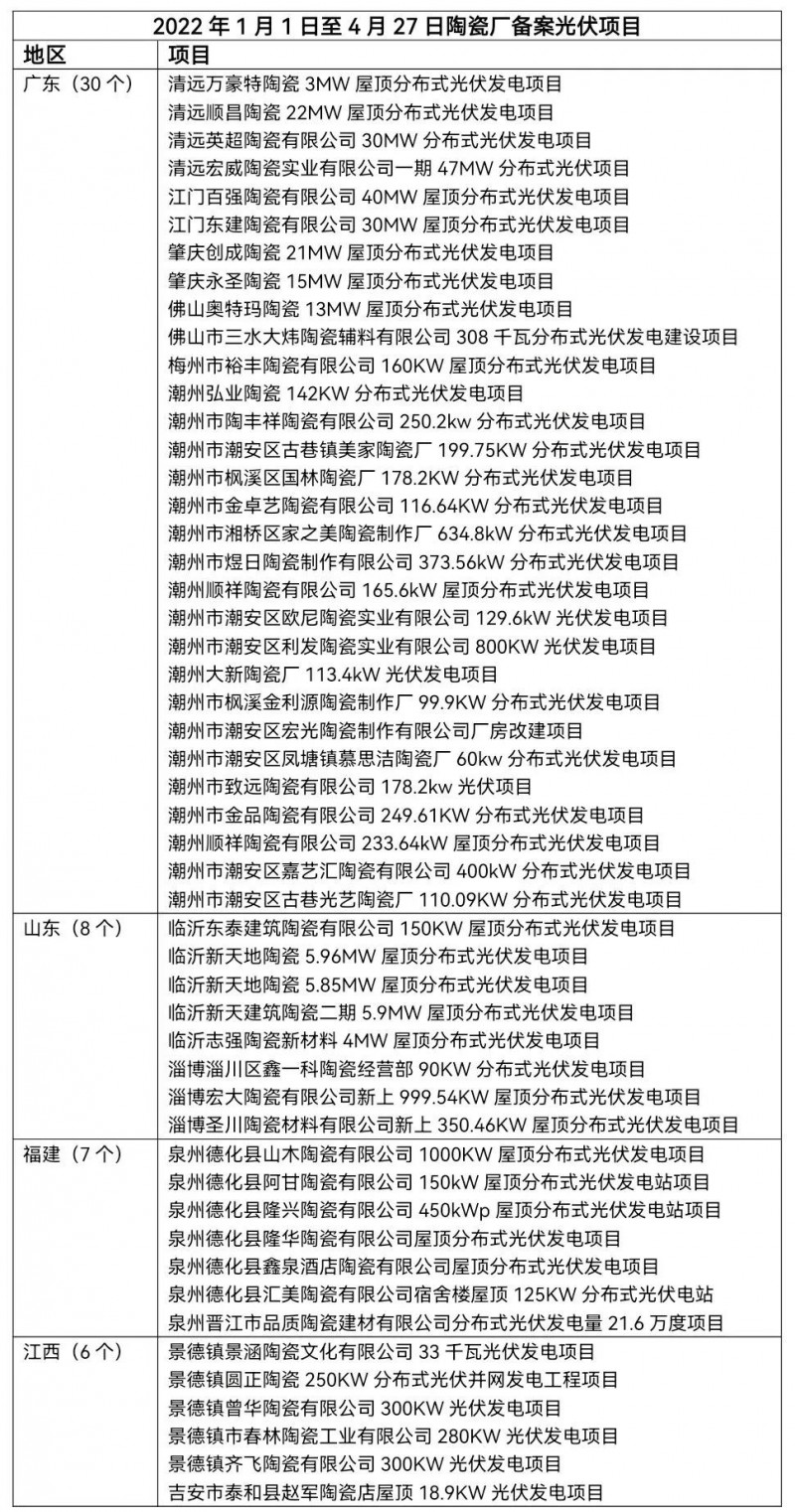 陶瓷龍頭相繼“布局” 已有超51家陶瓷廠光伏項(xiàng)目獲批！