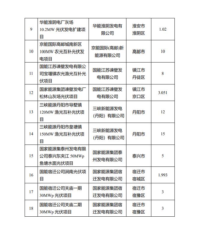 1622.44MW！江蘇省公布2022年第一批光伏市場化并網(wǎng)項目名單