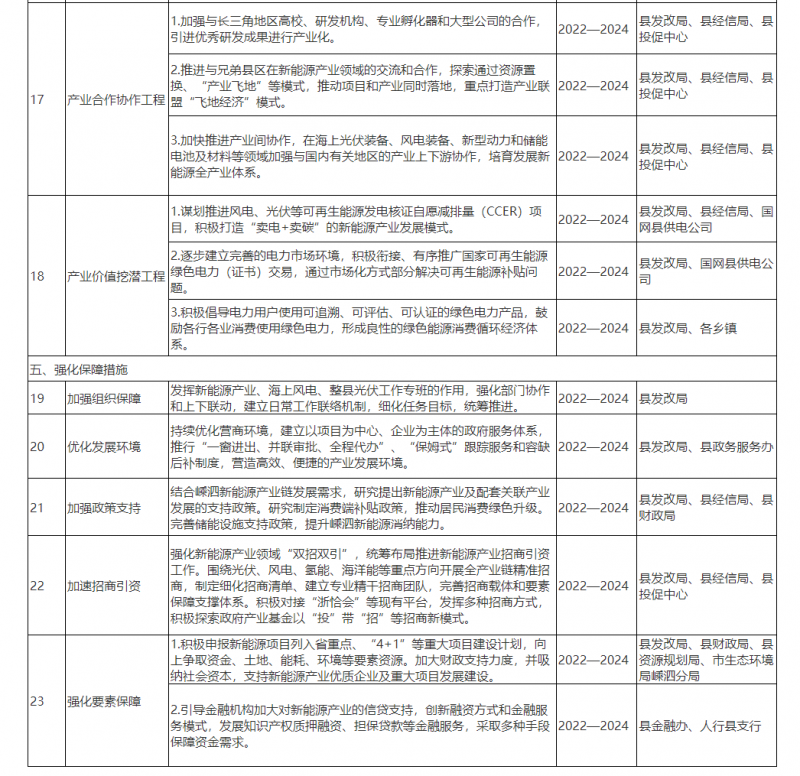 光伏150MW！浙江嵊泗發(fā)布新能源產(chǎn)業(yè)高質(zhì)量發(fā)展三年行動(dòng)計(jì)劃（2022—2024年）