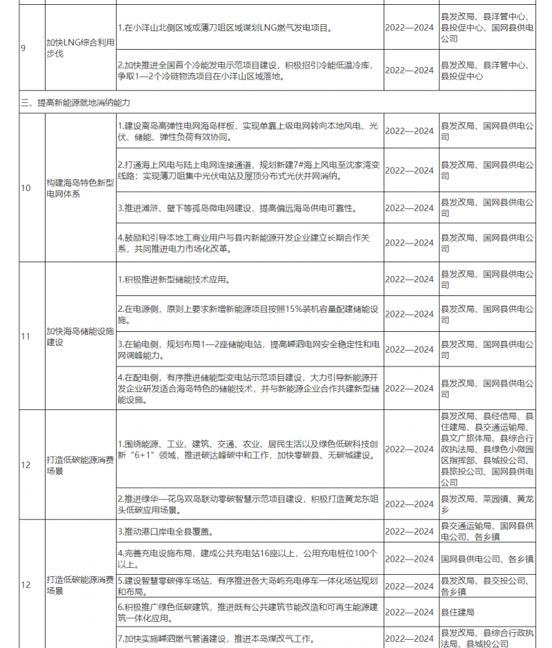 光伏150MW！浙江嵊泗發(fā)布新能源產(chǎn)業(yè)高質(zhì)量發(fā)展三年行動(dòng)計(jì)劃（2022—2024年）