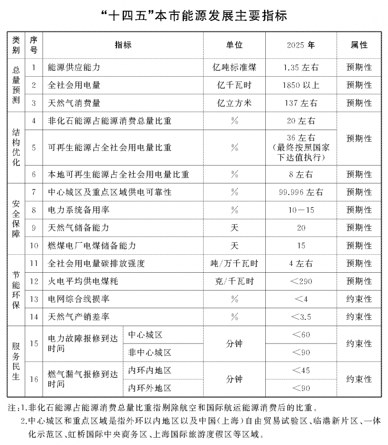 光伏新增2.7GW！上海市印發(fā)能源“十四五”規(guī)劃！
