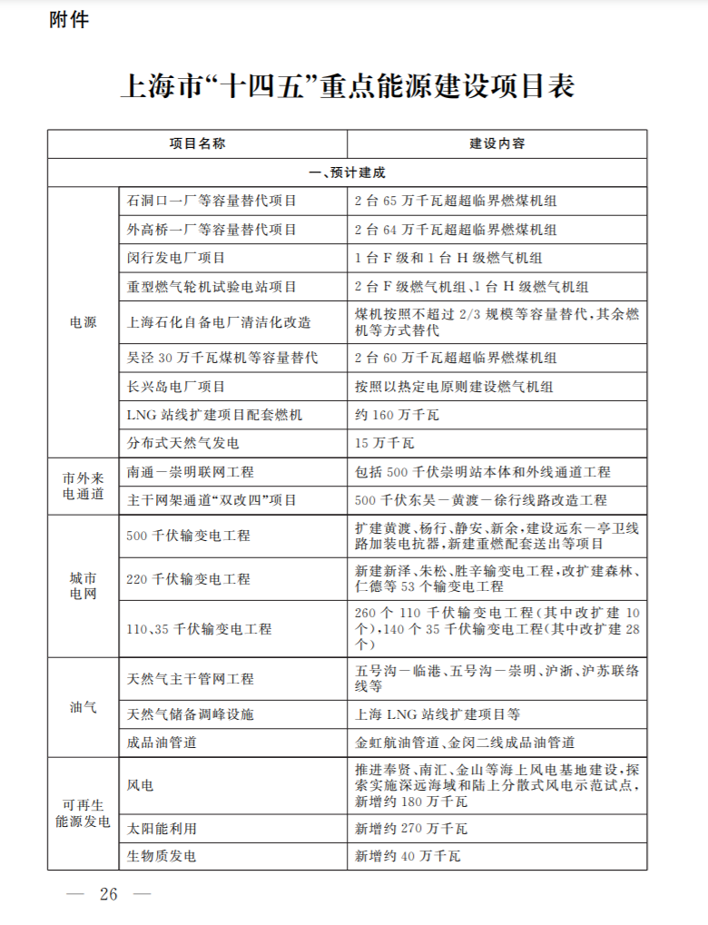 光伏新增2.7GW！上海市印發(fā)能源“十四五”規(guī)劃！