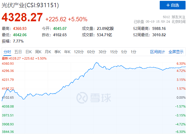 通威、中環(huán)、陽光、隆基等權重股全線暴漲，光伏板塊再掀普漲行情！