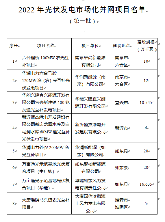 超1.6GW！江蘇公布2022年光伏發(fā)電市場化并網(wǎng)項目（第一批）名單