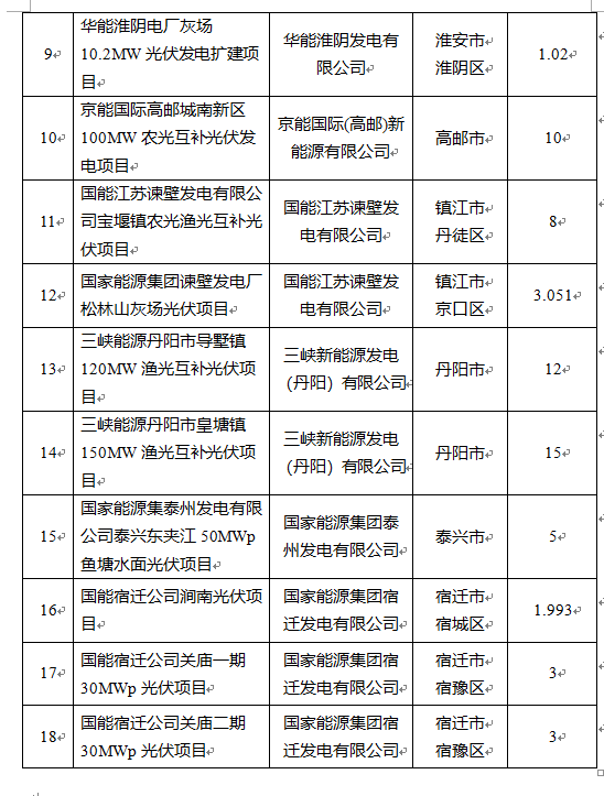 超1.6GW！江蘇公布2022年光伏發(fā)電市場化并網(wǎng)項目（第一批）名單