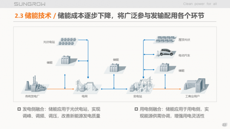 陽光電源趙為：智慧零碳解決方案助力實(shí)現(xiàn)雙碳目標(biāo)！