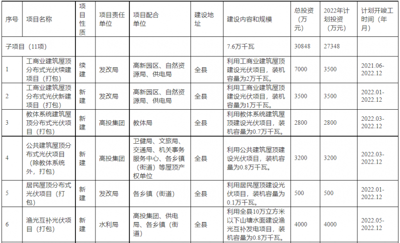 浙江新昌：大力推進(jìn)工商業(yè)建筑屋頂光伏，全縣現(xiàn)有黨政機(jī)關(guān)、事業(yè)單位等公共建筑屋頂實(shí)現(xiàn)100%安裝