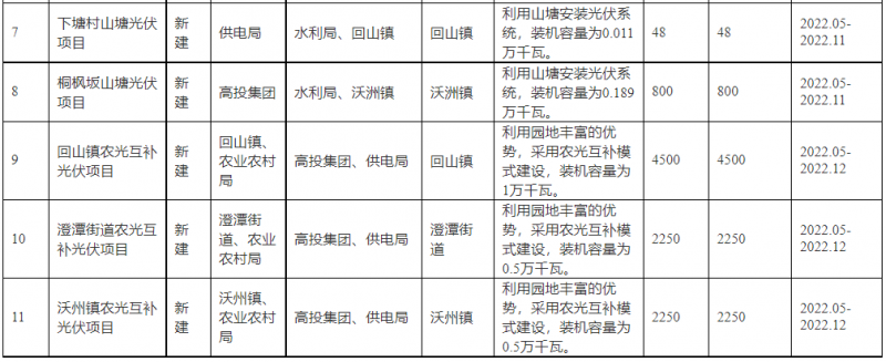 浙江新昌：大力推進(jìn)工商業(yè)建筑屋頂光伏，全縣現(xiàn)有黨政機(jī)關(guān)、事業(yè)單位等公共建筑屋頂實(shí)現(xiàn)100%安裝