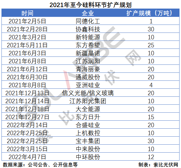 硅料環(huán)節(jié)分析：2022年將再迎“量?jī)r(jià)齊升”，頭部企業(yè)成本優(yōu)勢(shì)顯著