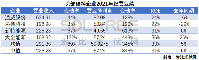 硅料環(huán)節(jié)分析：2022年將再迎“量價齊升”，頭部企業(yè)成本優(yōu)勢顯著