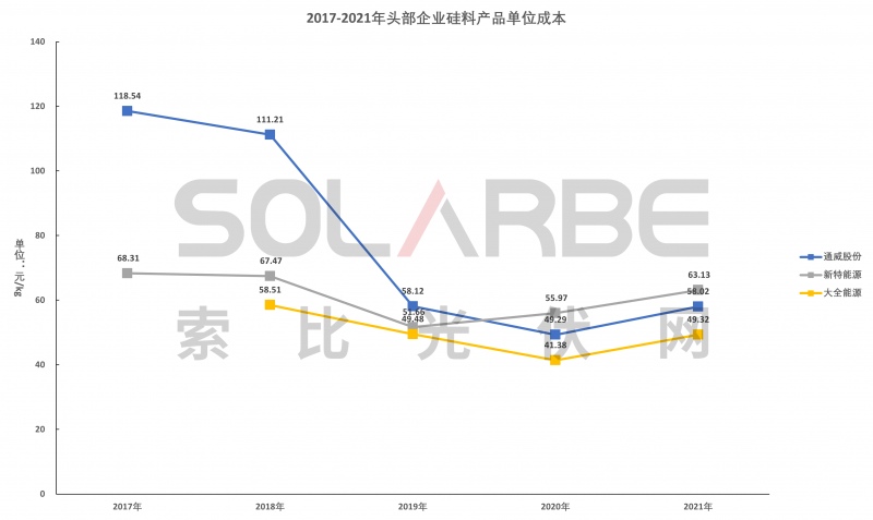 硅料環(huán)節(jié)分析：2022年將再迎“量?jī)r(jià)齊升”，頭部企業(yè)成本優(yōu)勢(shì)顯著