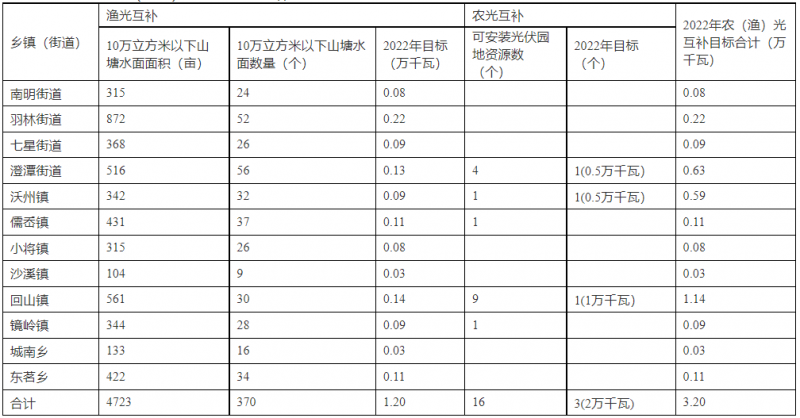 浙江新昌：大力推進(jìn)工商業(yè)建筑屋頂光伏，全縣現(xiàn)有黨政機(jī)關(guān)、事業(yè)單位等公共建筑屋頂實(shí)現(xiàn)100%安裝