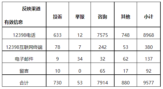 分布式光伏項(xiàng)目上網(wǎng)電費(fèi)結(jié)算、補(bǔ)貼轉(zhuǎn)付不及時(shí)是主要問(wèn)題！4月12398能源監(jiān)管熱線投訴舉報(bào)處理情況通報(bào)