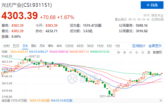 政策利好再度來襲，光伏板塊早盤全線高開！