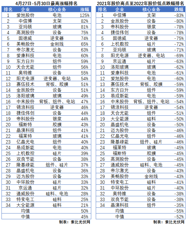 利好頻出，為何投資光伏板塊卻越來越難？