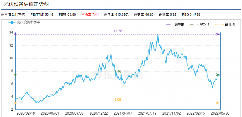 利好頻出，為何投資光伏板塊卻越來越難？