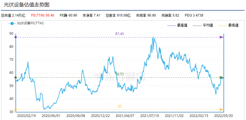 利好頻出，為何投資光伏板塊卻越來越難？