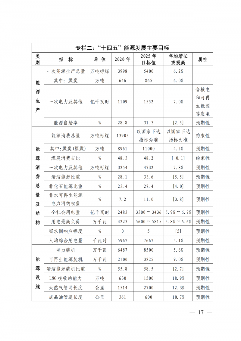 光伏新增300萬千瓦！福建省發(fā)布《“十四五”能源發(fā)展專項規(guī)劃》