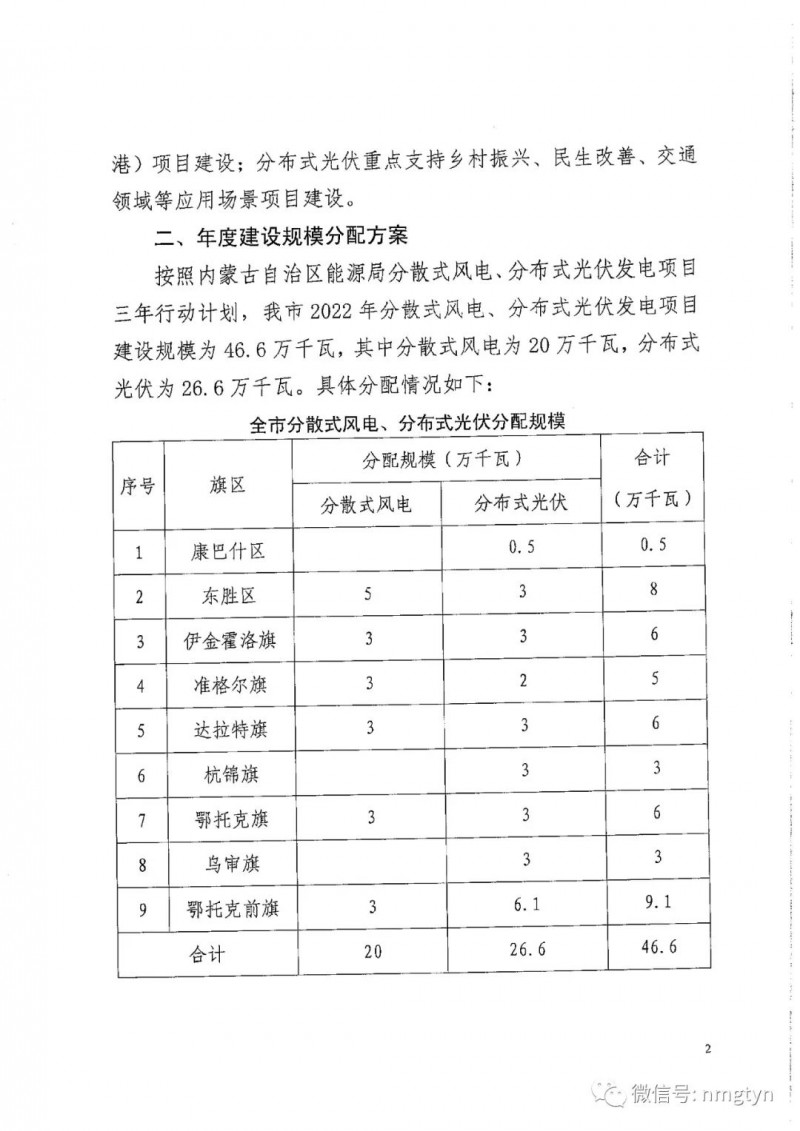 分布式光伏26.6萬(wàn)千瓦！鄂爾多斯能源局發(fā)布分布式光伏建設(shè)規(guī)模分配通知