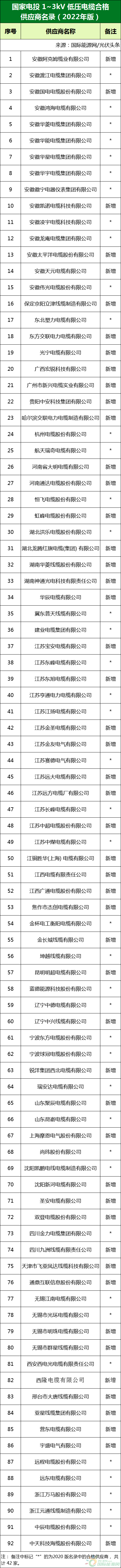 新增53家光伏企業(yè)！2022國家電投供應(yīng)商名錄完整名單