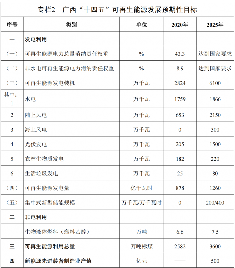 廣西“十四五”規(guī)劃：大力發(fā)展光伏發(fā)電，到2025年新增光伏裝機(jī)15GW！