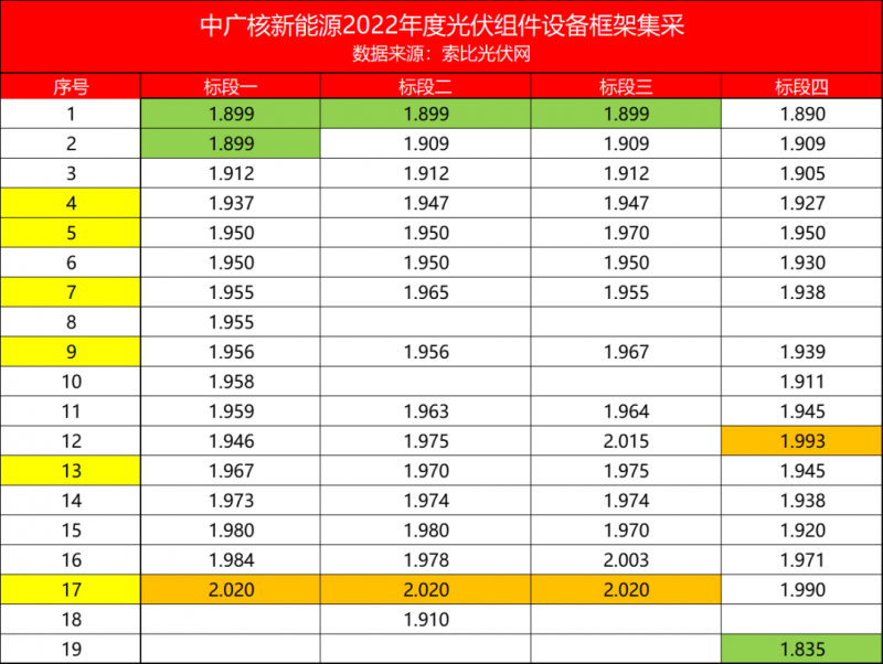 解析中廣核8.8GW組件開標結果：價格分化明顯，未來形勢難測！