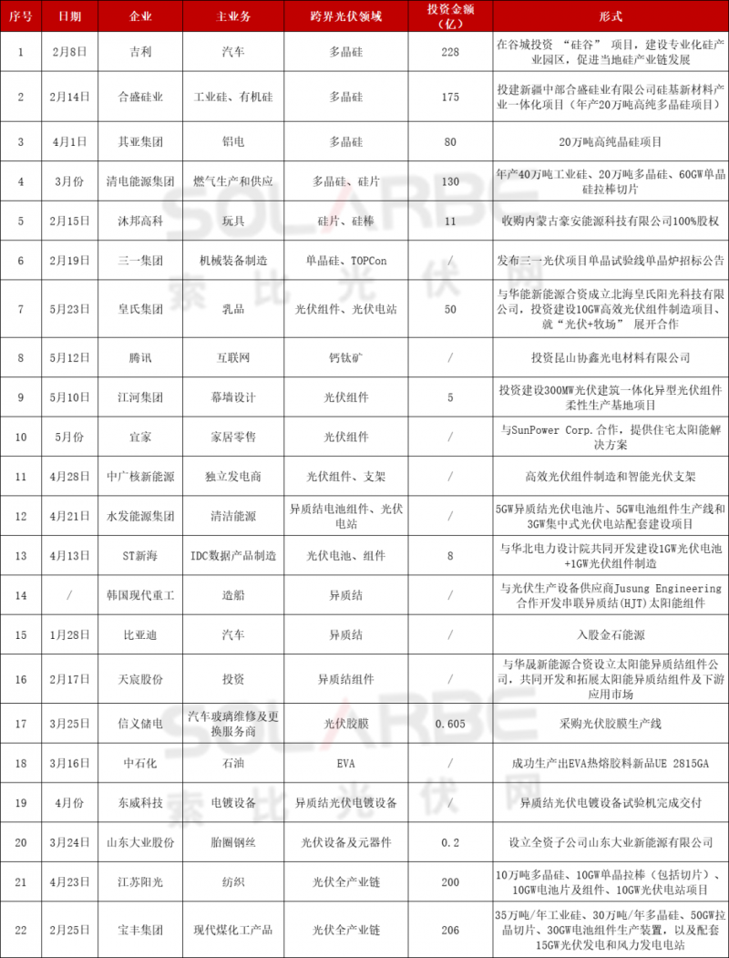 光伏跨界競爭已起：再添50家資本涌入，分布式、HJT火爆跨界圈