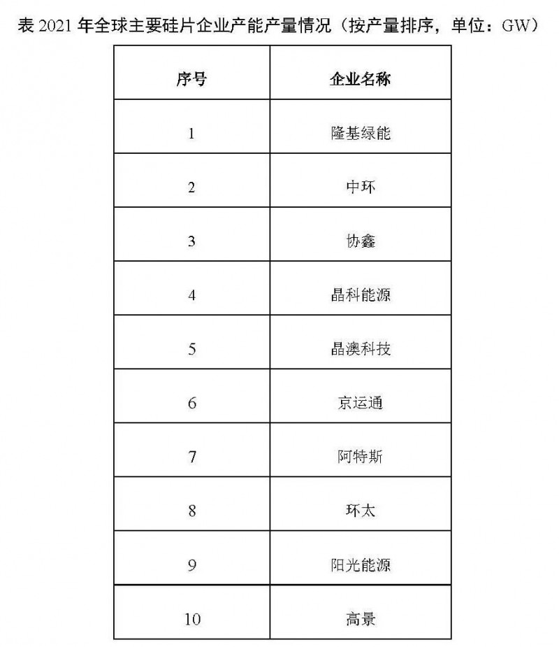 226.6GW！2021年我國(guó)硅片產(chǎn)量占全球總產(chǎn)量的97.3%！