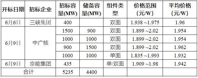 突破2元/瓦！光伏市場需求旺盛，硅料價格續(xù)漲