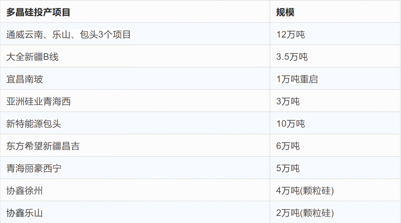 突破2元/瓦！光伏市場需求旺盛，硅料價格續(xù)漲