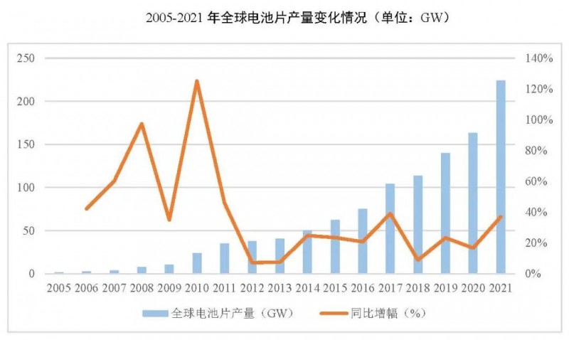 同比增長69.8%！全球晶硅太陽能電池片總產(chǎn)能達(dá)到423.5GW