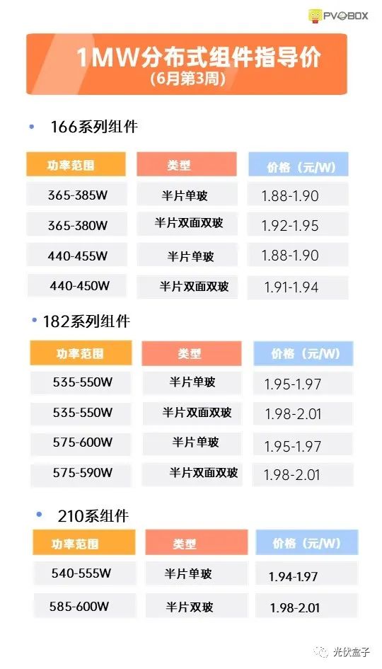 硅料19連漲！市場需求旺盛，短期內(nèi)光伏組件降價渺茫