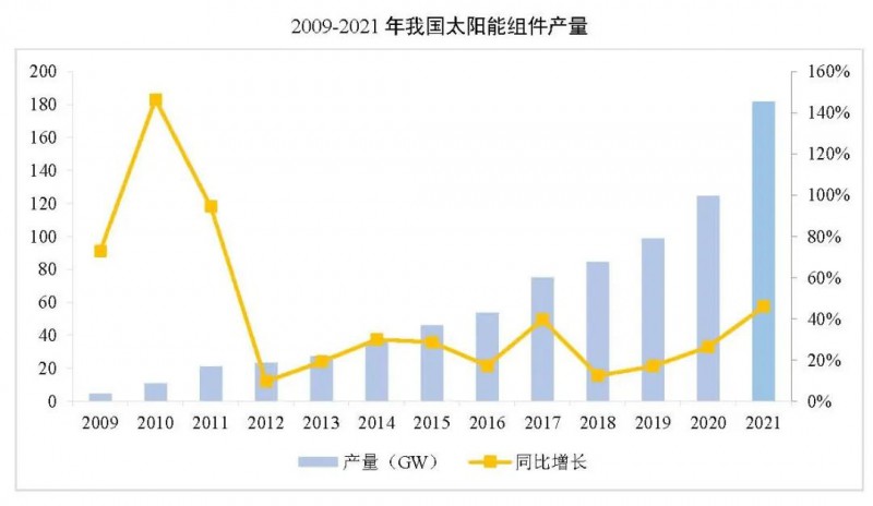 同比增長44.8%！！2021年我國光伏組件出口額246.1億美元