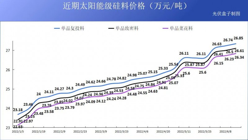 硅料19連漲！市場需求旺盛，短期內(nèi)光伏組件降價渺茫