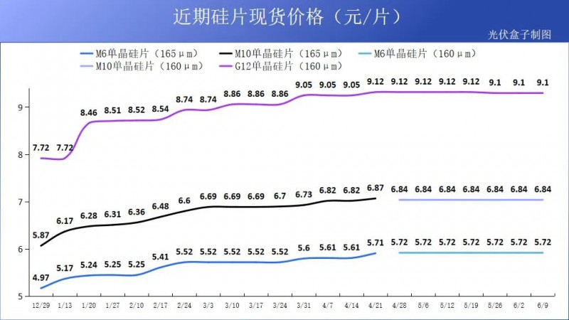 硅料19連漲！市場需求旺盛，短期內(nèi)光伏組件降價渺茫
