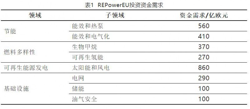 加快結(jié)束對俄依賴！歐盟REPowerEU能源計劃正式通過