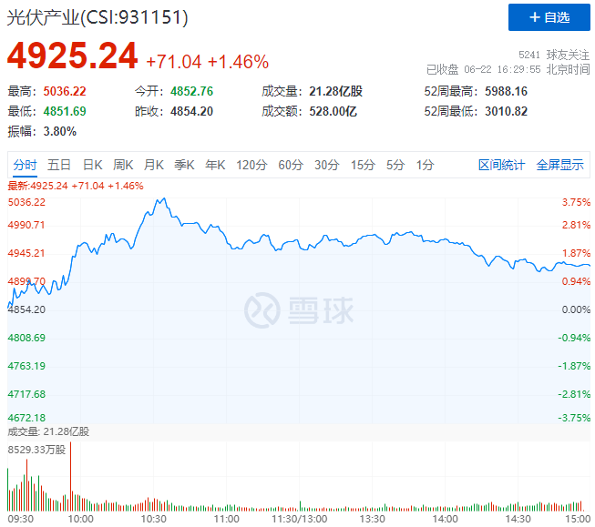逆變器、HJT概念股全面爆發(fā)，光伏板塊延續(xù)上漲態(tài)勢(shì)！