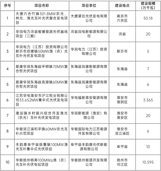 江蘇省2022年第二批市場(chǎng)化項(xiàng)目名單公布：華潤(rùn)、大唐、華能綜合位列前三