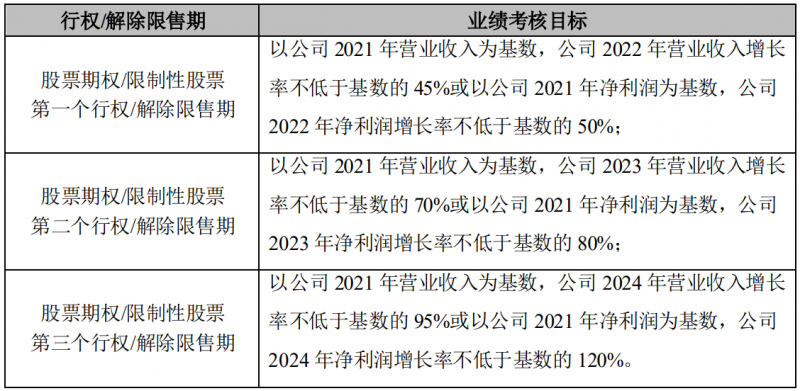 晶澳科技發(fā)布激勵(lì)計(jì)劃，2022-2024年?duì)I收和凈利潤(rùn)C(jī)AGR或?qū)⒊^(guò)25%和30%！