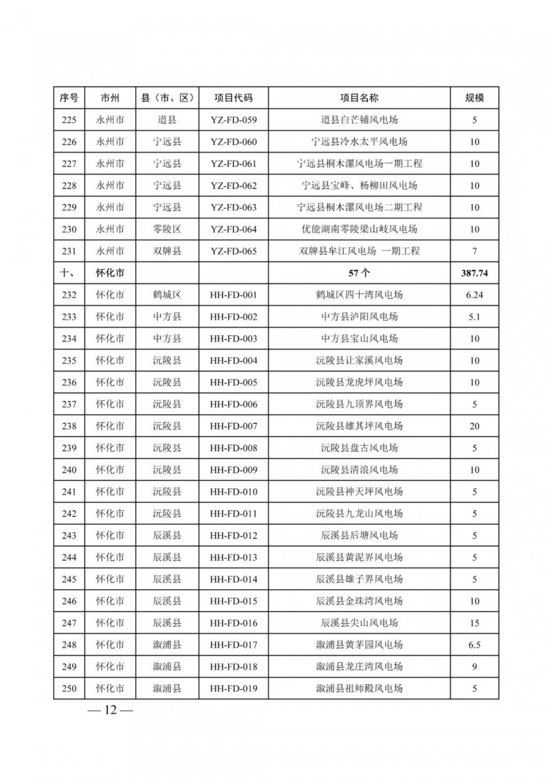 湖南：風(fēng)光項(xiàng)目批復(fù)后半年內(nèi)開(kāi)工，否則文件作廢