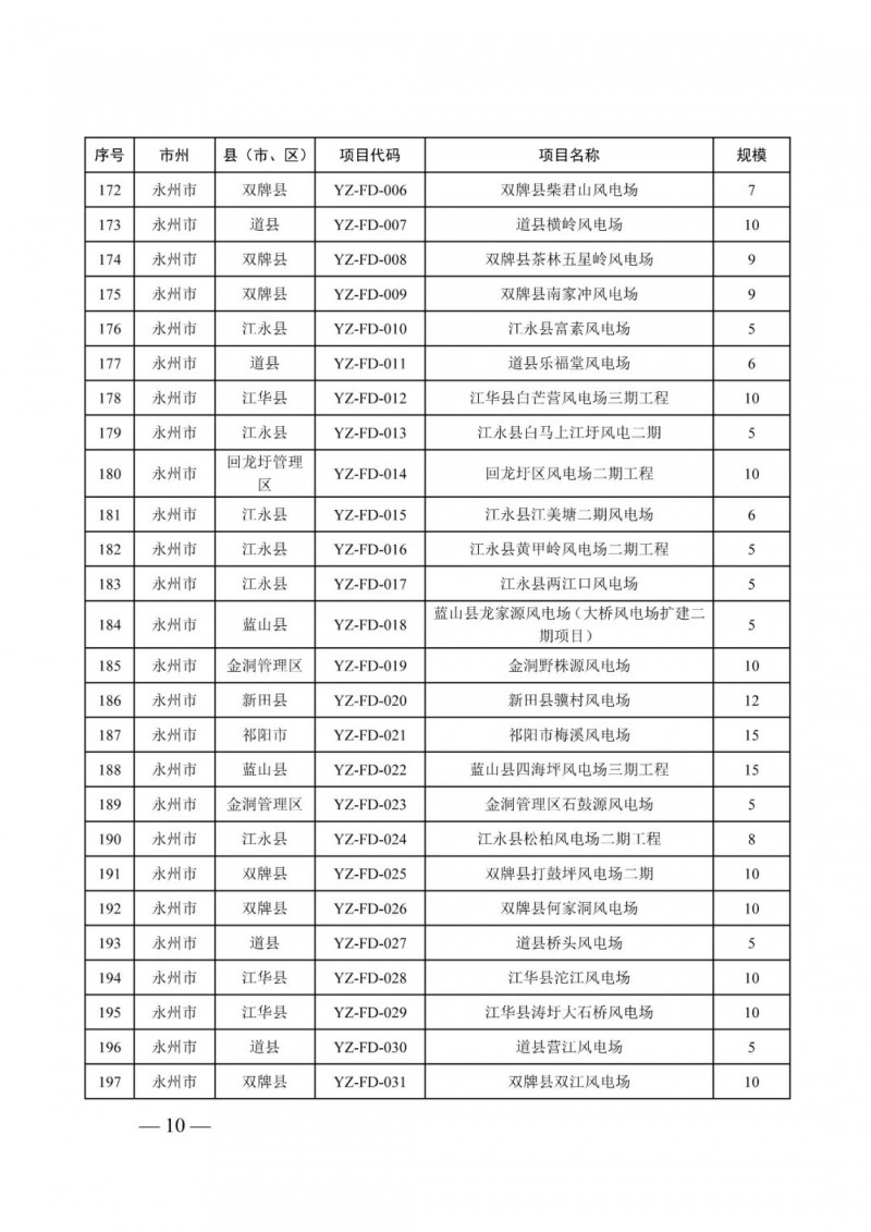 湖南：風(fēng)光項(xiàng)目批復(fù)后半年內(nèi)開(kāi)工，否則文件作廢