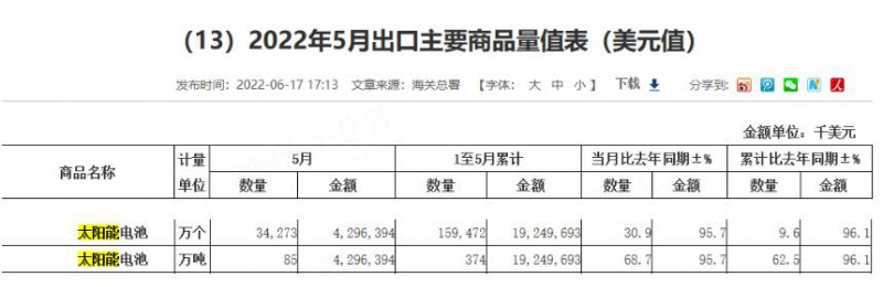 同比增長96.1%！?前5月中國太陽能電池出口額大幅增長