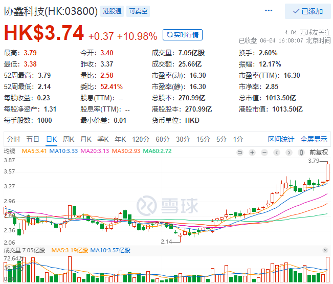 協(xié)鑫科技股價大漲10.98%，市值重回千億港元大關！