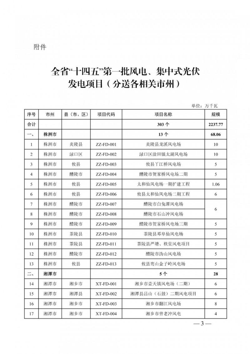 湖南：風(fēng)光項(xiàng)目批復(fù)后半年內(nèi)開(kāi)工，否則文件作廢
