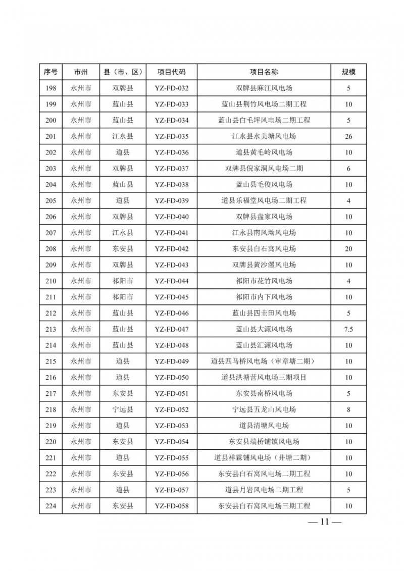 湖南：風(fēng)光項(xiàng)目批復(fù)后半年內(nèi)開(kāi)工，否則文件作廢