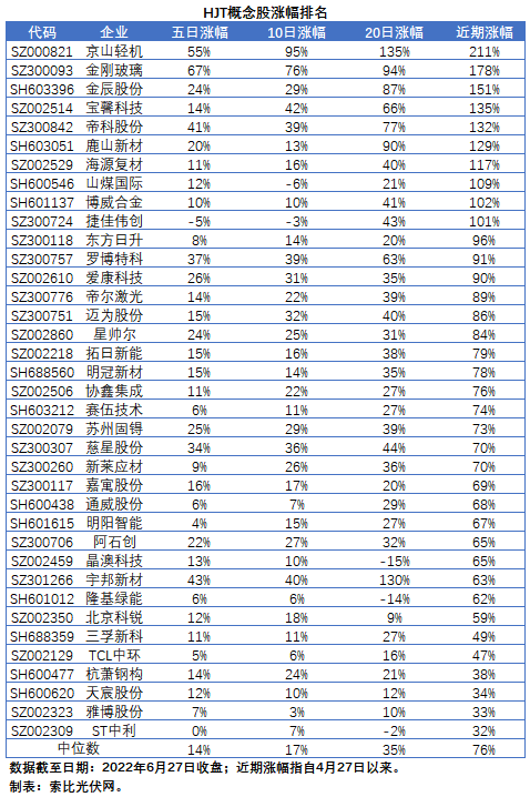 HJT概念股持續(xù)熱炒，這四個問題需要拎拎清楚！