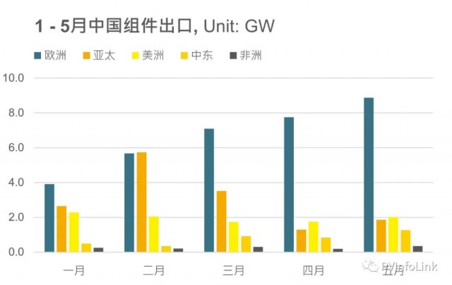 同比增長(zhǎng)102%！1 – 5月我國(guó)組件出口達(dá)63.4GW！