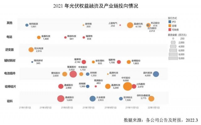 創(chuàng)新高！2021年全球光伏企業(yè)融資總額達到278億美元
