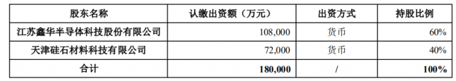注資45億！TCL科技攜手江蘇中能布局10萬噸顆粒硅+1萬噸電子級多晶硅！