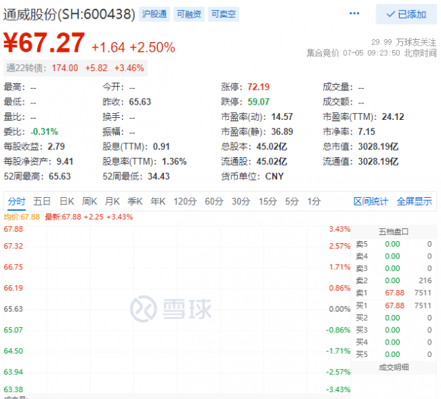 里程碑！通威股份早盤總市值突破三千億大關！